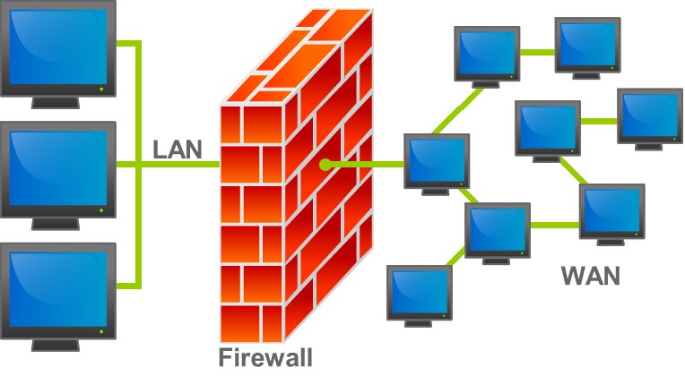 Network diagram showing a firewall separating a local-area network from a wide-area network.