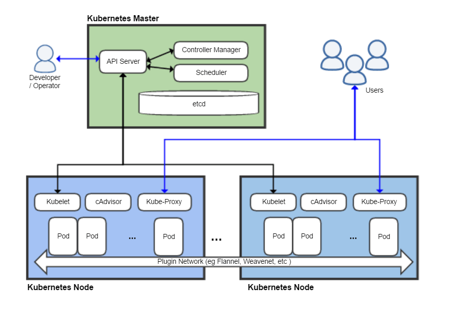 High-level diagram connecting Kubernetes control components with application nodes.