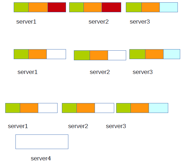Three rows of colored workload bars labeled server1, server2 and server3, with an additional empty bar labeled server4.